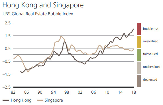 9afe7 hk singapore The Worlds Biggest Real Estate Bubbles in 2018