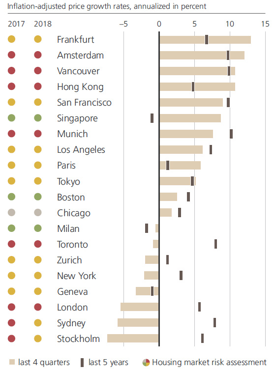 9afe7 housing bubbles growth rates The Worlds Biggest Real Estate Bubbles in 2018