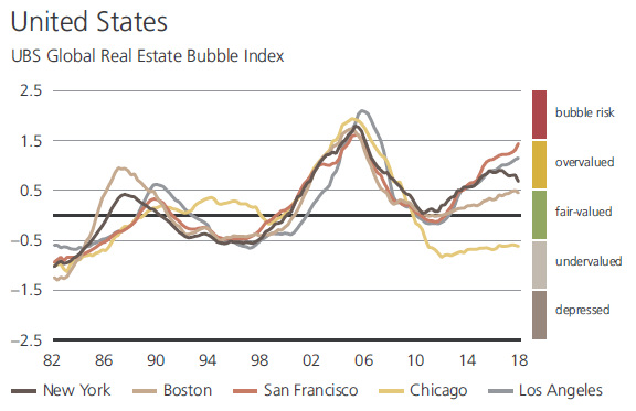 9afe7 usa The Worlds Biggest Real Estate Bubbles in 2018