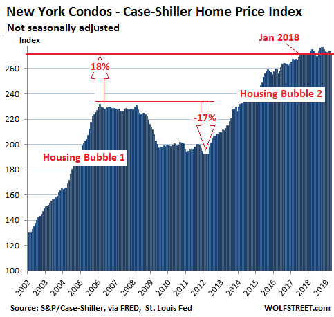 9be58 US Housing Case Shiller New York condos 2019 06 25 1 The Most Splendid Housing Bubbles in America: First Year Over Year Drops Since Housing Bust 1