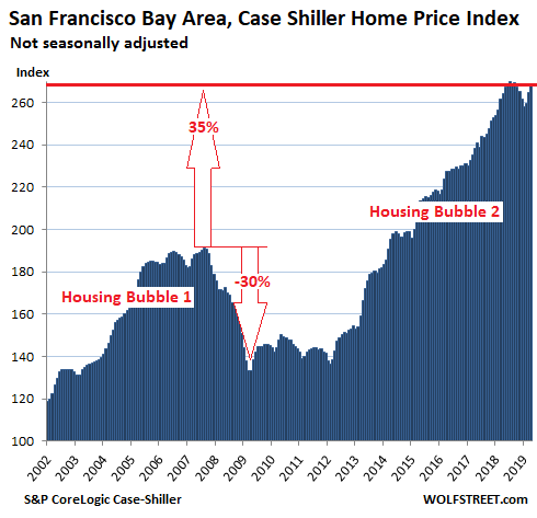9be58 US Housing Case Shiller San Francisco Bay Area 2019 06 25 The Most Splendid Housing Bubbles in America: First Year Over Year Drops Since Housing Bust 1
