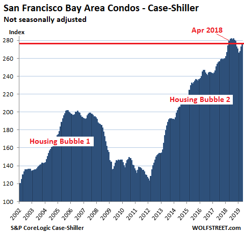 9be58 US Housing Case Shiller San Francisco Bay Area Condos 2019 06 25 The Most Splendid Housing Bubbles in America: First Year Over Year Drops Since Housing Bust 1