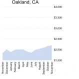 a0c36 thumbs a Oakland ascends to nations 4th most expensive rental market
