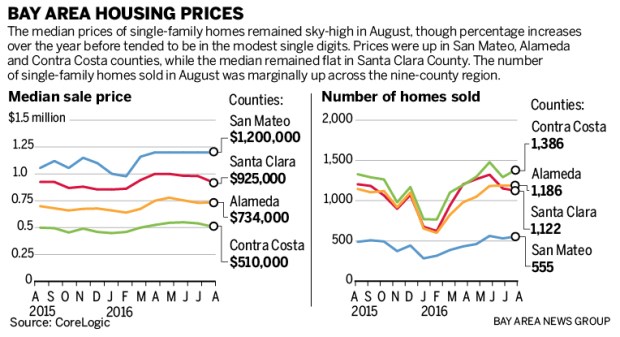 Are buyers gaining upper hand in Bay Area real estate market? a656b housing chart 092116 01 Are buyers gaining upper hand in Bay Area real estate market?