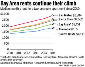 a65a3 20150804 053357 SJM RENTALS 0805 90 300 Bay Area rental crisis squeezing out middle class
