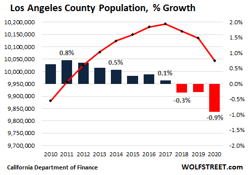 a7376 US California population 2021 05 09 Los Angeles OK, California Housing Market: First Ever Population Decline Meets Biggest Home Construction Boom since 2008