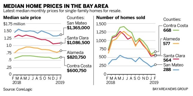 a7476 SJM L HOMES 0328 90 02 Housing prices drop in tech heavy Bay Area counties