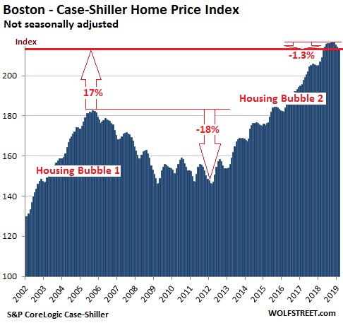a7a83 US Housing Case Shiller Boston 2019 04 30 The Most Splendid Housing Bubbles in America, April Update