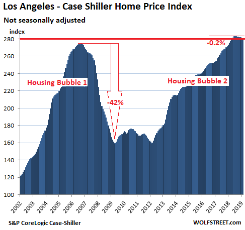 a7a83 US Housing Case Shiller Los Angeles 2019 04 30 The Most Splendid Housing Bubbles in America, April Update