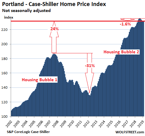 a7a83 US Housing Case Shiller Portland 2019 04 30 The Most Splendid Housing Bubbles in America, April Update