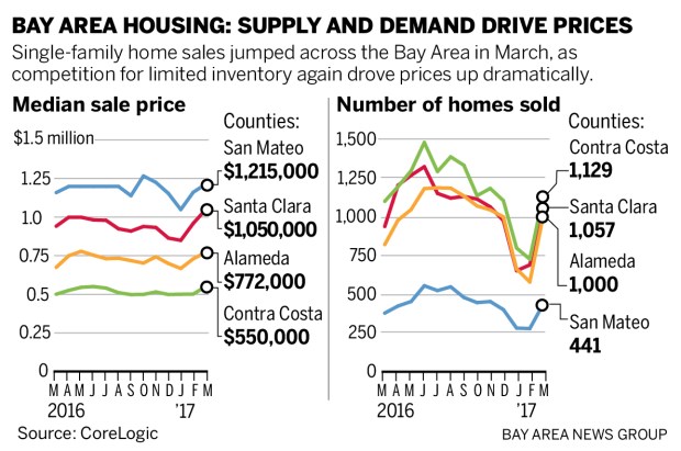 aadf0 housing 042817 01 Bay Area home sales jumped in March, as prices climbed for the 60th straight month