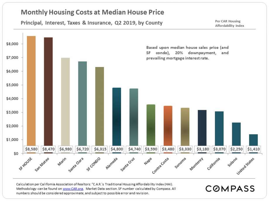 b1a33 920x920 You need to make $343,000 to afford a home in San Francisco, new study says