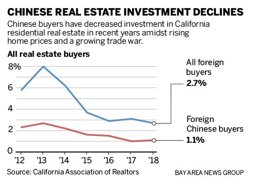 b1be5 SJM L FOREIGN 0812 90 01 Amid trade wars, foreign investment in pricey California homes falls