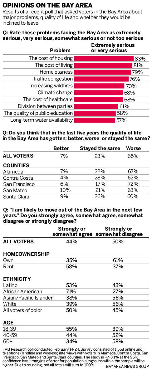 b46e5 SJM L POLL 0324 91 Is the Bay Area pushing people to the breaking point?