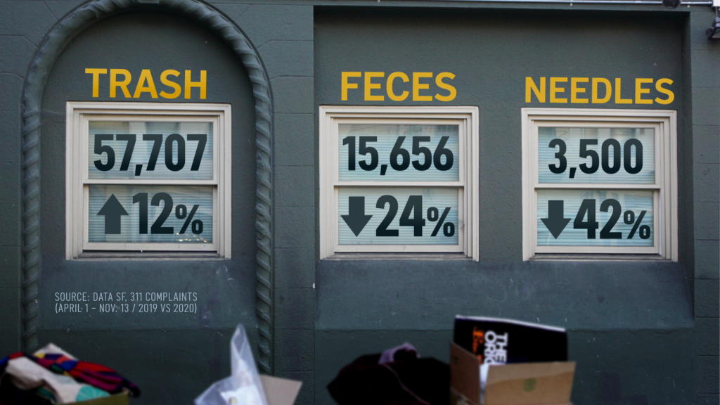 b4ac1 vlcsnap 2020 11 24 14h53m09s508 Feces Complaints in San Francisco Drop to Lowest Level in 3 Years Amid Pandemic