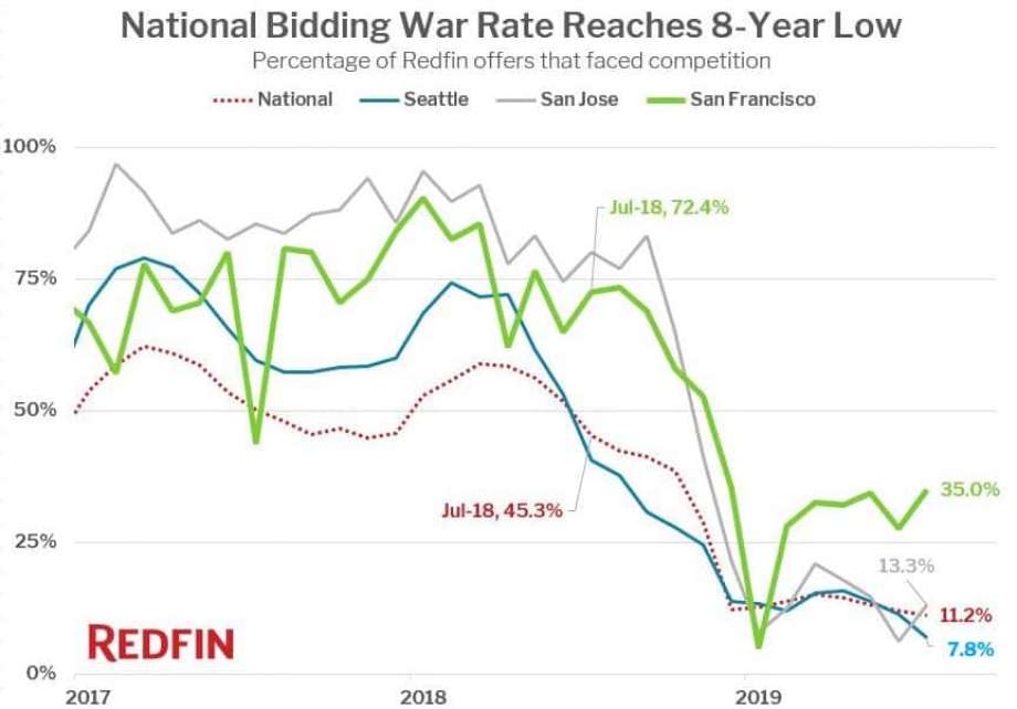 b743b 920x920 Multiple offer bidding wars are down considerably in SF, and nationwide