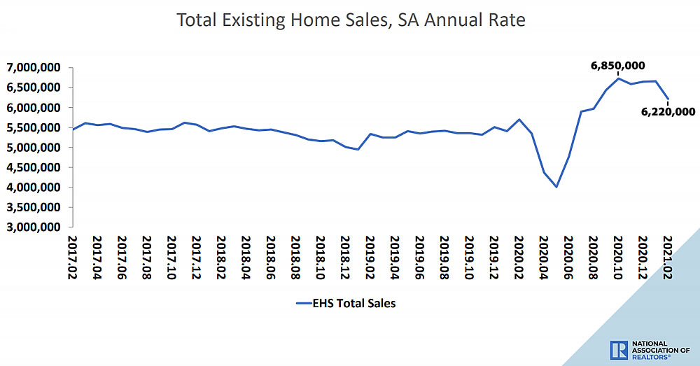 b8ff5 Existing Home Sales 02 21 1 Pace of Home Resales in the US Takes a Real Hit