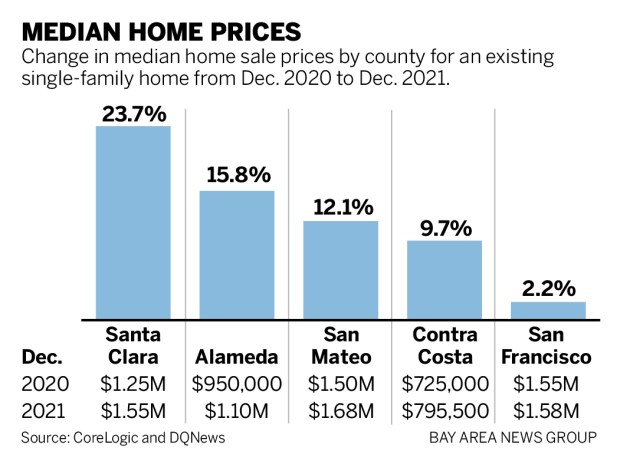 ba5d2 SJM L HOMES 0205 90 01 Bay Area home prices soared at record clip in 2021