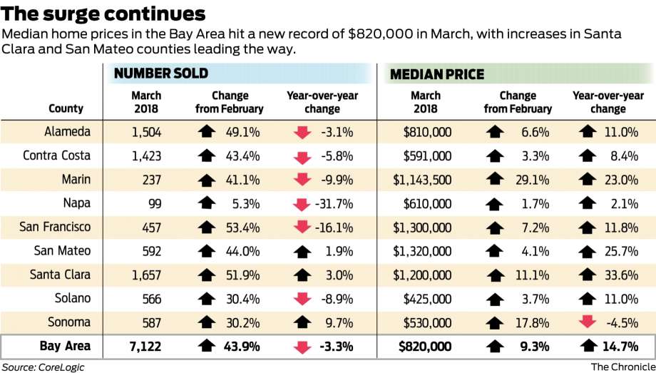 bc860 920x1240 Bay Area home prices soar to new record