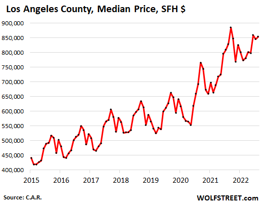 bd469 US california housing CAR 2022 09 16 Los Angeles California Housing Market: Dismal Sales, Prices Sag in San Francisco ( 20% fr. peak), Silicon Valley, San Diego, Orange County…