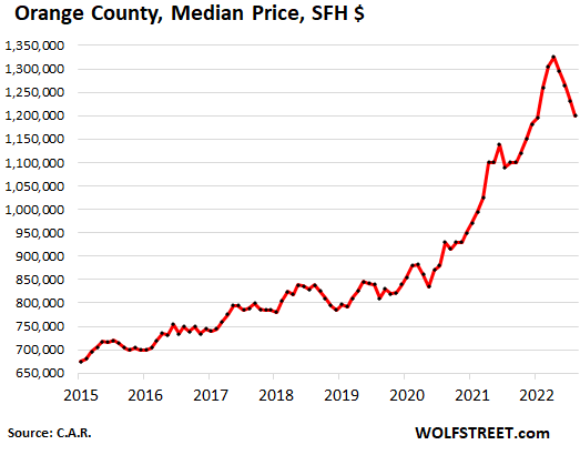 bd469 US california housing CAR 2022 09 16 orange California Housing Market: Dismal Sales, Prices Sag in San Francisco ( 20% fr. peak), Silicon Valley, San Diego, Orange County…