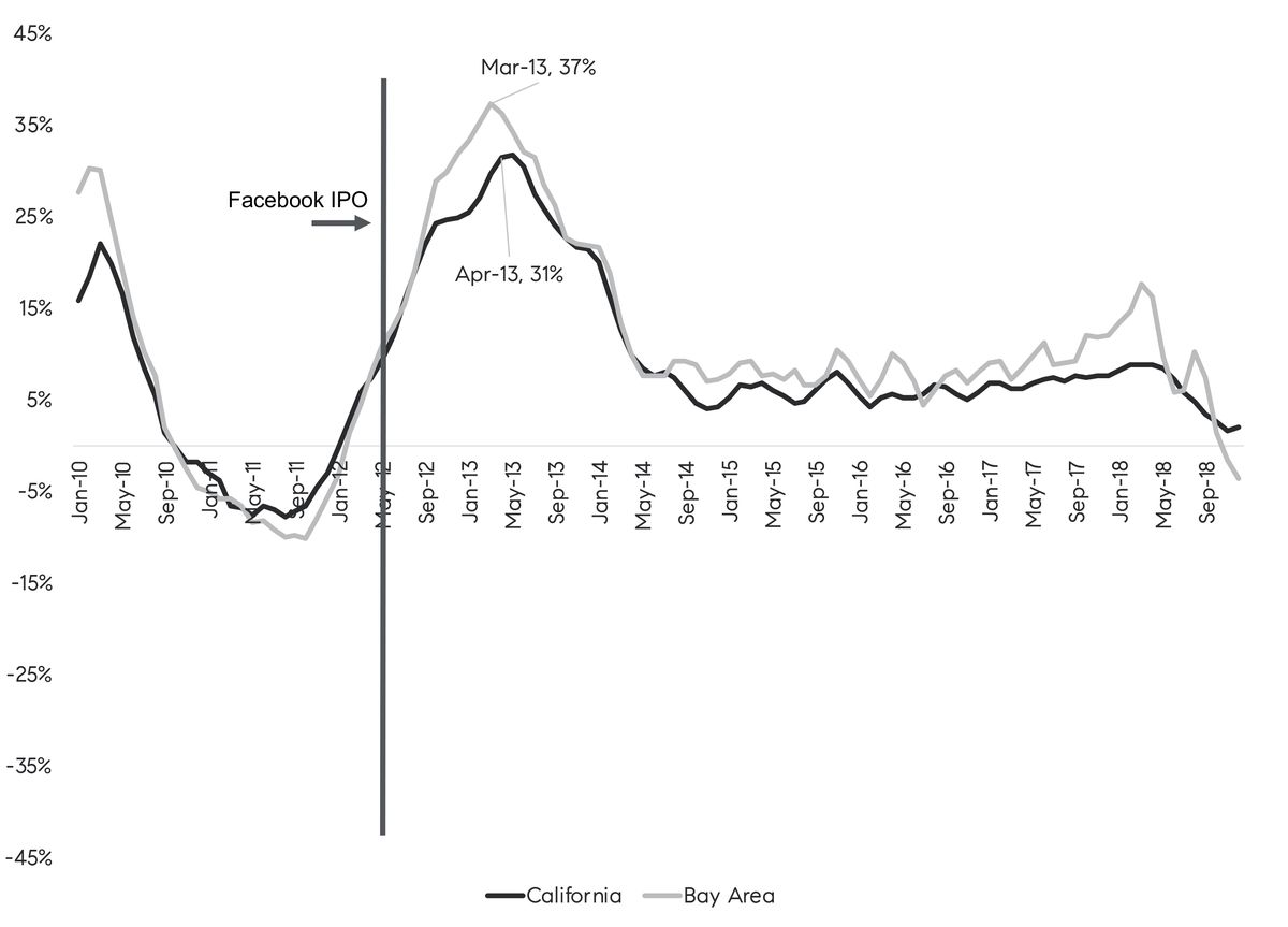 bd8f7 IPOs 2019 charts 2 San Francisco real estate and the IPO frenzy of Uber, Airbnb and Slack