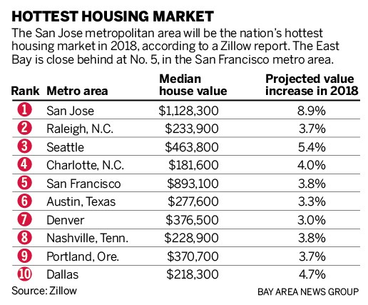 San Jose is the nations hottest housing market in 2018, Zillow says bf080 sjm l zillow 0111 90 San Jose is the nations hottest housing market in 2018, Zillow says