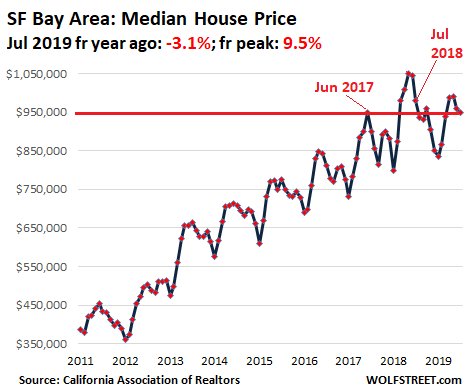 c215d US California House price 2019 07 SF Bay Area Housing Bubble 2 in San Francisco Bay Area & Silicon Valley Pops Despite Startup Millionaires & Low Mortgage Rates