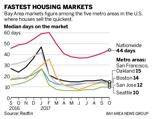 c3168 sjm l redfin 1117 90 Bay Area has nations three most competitive housing markets