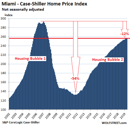 The Most Splendid Housing Bubbles in America, July Update: Year Over Year Declines Spread to Seattle c6e76 US Housing Case Shiller Miami 2019 07 30 The Most Splendid Housing Bubbles in America, July Update: Year Over Year Declines Spread to Seattle