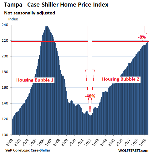 The Most Splendid Housing Bubbles in America, July Update: Year Over Year Declines Spread to Seattle c6e76 US Housing Case Shiller Tampa 2019 07 30 The Most Splendid Housing Bubbles in America, July Update: Year Over Year Declines Spread to Seattle