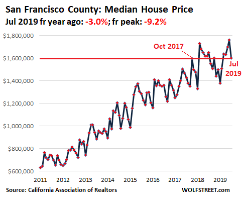 c766c US California House price 2019 07 San Francisco Housing Bubble 2 in San Francisco Bay Area & Silicon Valley Pops Despite Startup Millionaires & Low Mortgage Rates