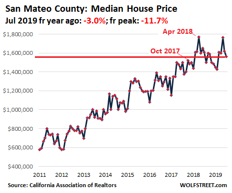 c766c US California House price 2019 07 San Mateo Housing Bubble 2 in San Francisco Bay Area & Silicon Valley Pops Despite Startup Millionaires & Low Mortgage Rates