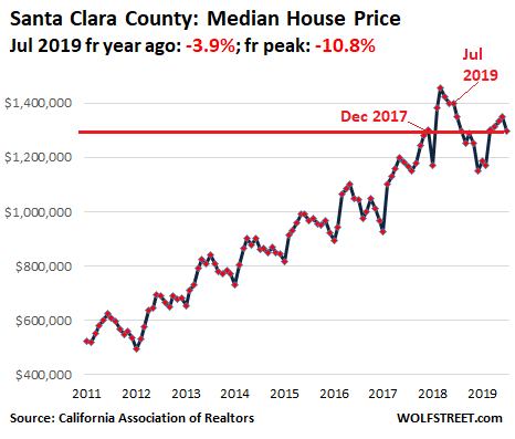 c766c US California House price 2019 07 santa clara Housing Bubble 2 in San Francisco Bay Area & Silicon Valley Pops Despite Startup Millionaires & Low Mortgage Rates