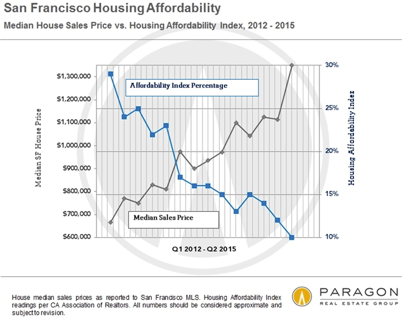 c965c screen shot 2015 08 17 at 9.34.10 am San Franciscos housing crisis is reaching epic proportions