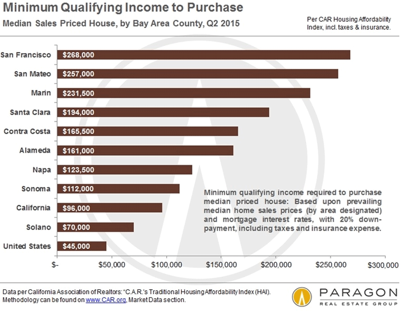 c965c screen shot 2015 08 17 at 9.35.01 am San Franciscos housing crisis is reaching epic proportions