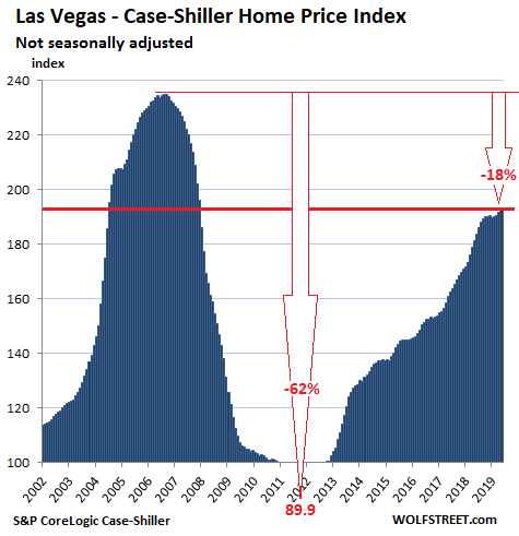 The Most Splendid Housing Bubbles in America, July Update: Year Over Year Declines Spread to Seattle c9bac US Housing Case Shiller Las Vegas 2019 07 30 The Most Splendid Housing Bubbles in America, July Update: Year Over Year Declines Spread to Seattle