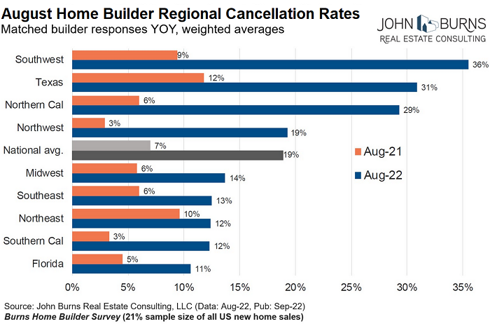 d0854 US homebuilders cancellations John Burns 2022 09 19 regions Housing Bubble Woes: Home Builders Cut Prices, Pile on Incentives, amid Plunging Traffic of Buyers, Spiking Cancellations, Holy Moly Mortgage Rates