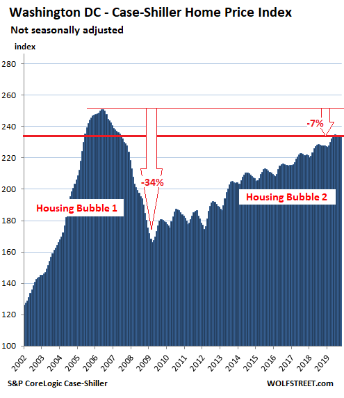 d27a8 US Housing Case Shiller Wash DC 2019 12 31 The Most Splendid Housing Bubbles in America, Dec. Update