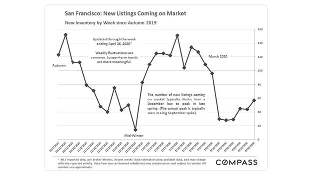  After Initial Plunge, San Francisco Sees Uptick in Real Estate Market