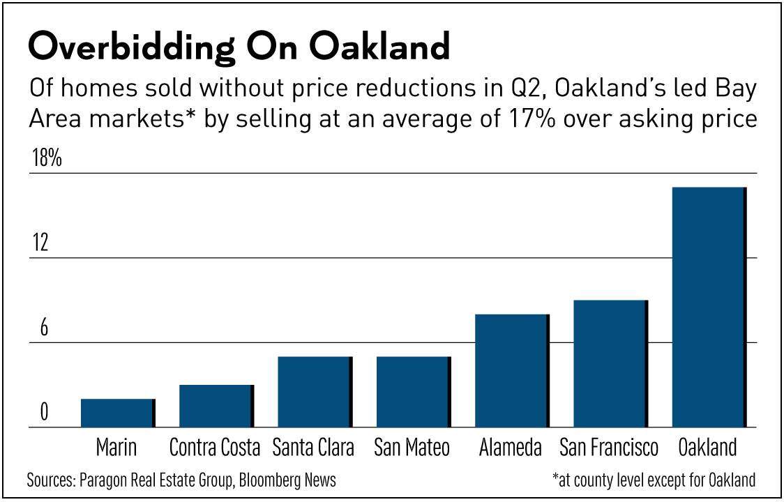 d89e8 IREokld082616 Bay Areas Hot Housing Market Relocates To Oakland