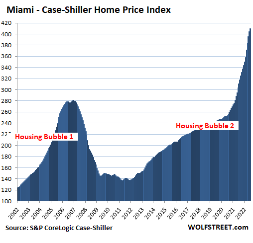 d944d US Housing Case Shiller 2022 09 27 Miami The Most Splendid Housing Bubbles in America: Price Drops Spread across US. Steepest Monthly Plunges since Housing Bust 1 in San Francisco  3.5%, Seattle  3.1%, San Diego  2.5%