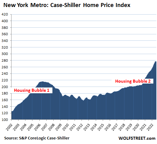 d944d US Housing Case Shiller 2022 09 27 New York metro houses The Most Splendid Housing Bubbles in America: Price Drops Spread across US. Steepest Monthly Plunges since Housing Bust 1 in San Francisco  3.5%, Seattle  3.1%, San Diego  2.5%