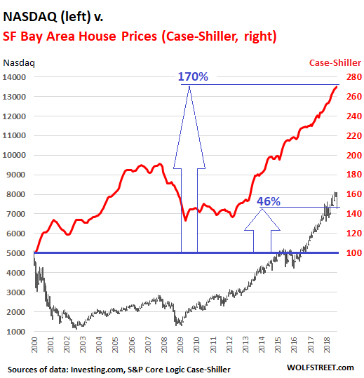 Booms & Busts: Tech Stocks & Real Estate in the San Francisco Bay Area da2cc US San Francisco home price office rents v Nasdaq 2018 10 Booms & Busts: Tech Stocks & Real Estate in the San Francisco Bay Area