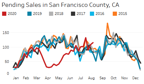 db3b3 US San Francisco housing 2020 08 25 pending sales  “Pent up Supply” in San Francisco Turns into Record Glut of Houses & Condos for Sale. Prices Weaken