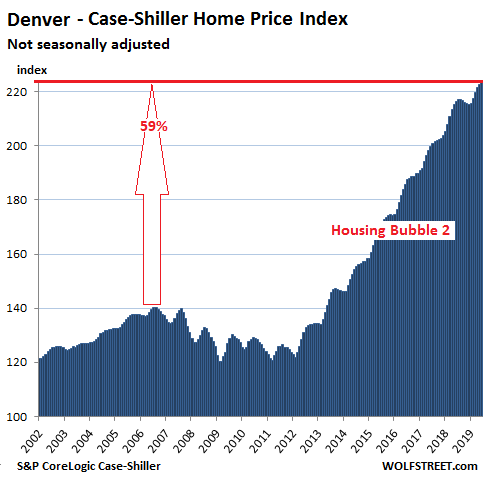 db7c3 US Housing Case Shiller Denver 2019 08 27 The Most Splendid Housing Bubbles in America, August Update: West Coast Markets “See the Dip”