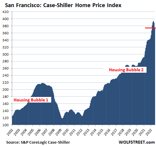 dbe16 US Housing Case Shiller 2022 09 27 San Francisco Bay Area  The Most Splendid Housing Bubbles in America: Price Drops Spread across US. Steepest Monthly Plunges since Housing Bust 1 in San Francisco  3.5%, Seattle  3.1%, San Diego  2.5%