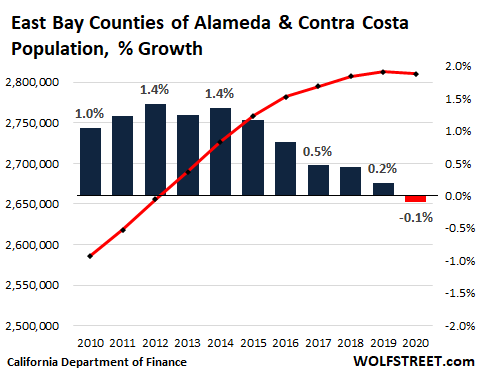 de8c3 US California population 2021 05 09 Alameda contra costa OK, California Housing Market: First Ever Population Decline Meets Biggest Home Construction Boom since 2008