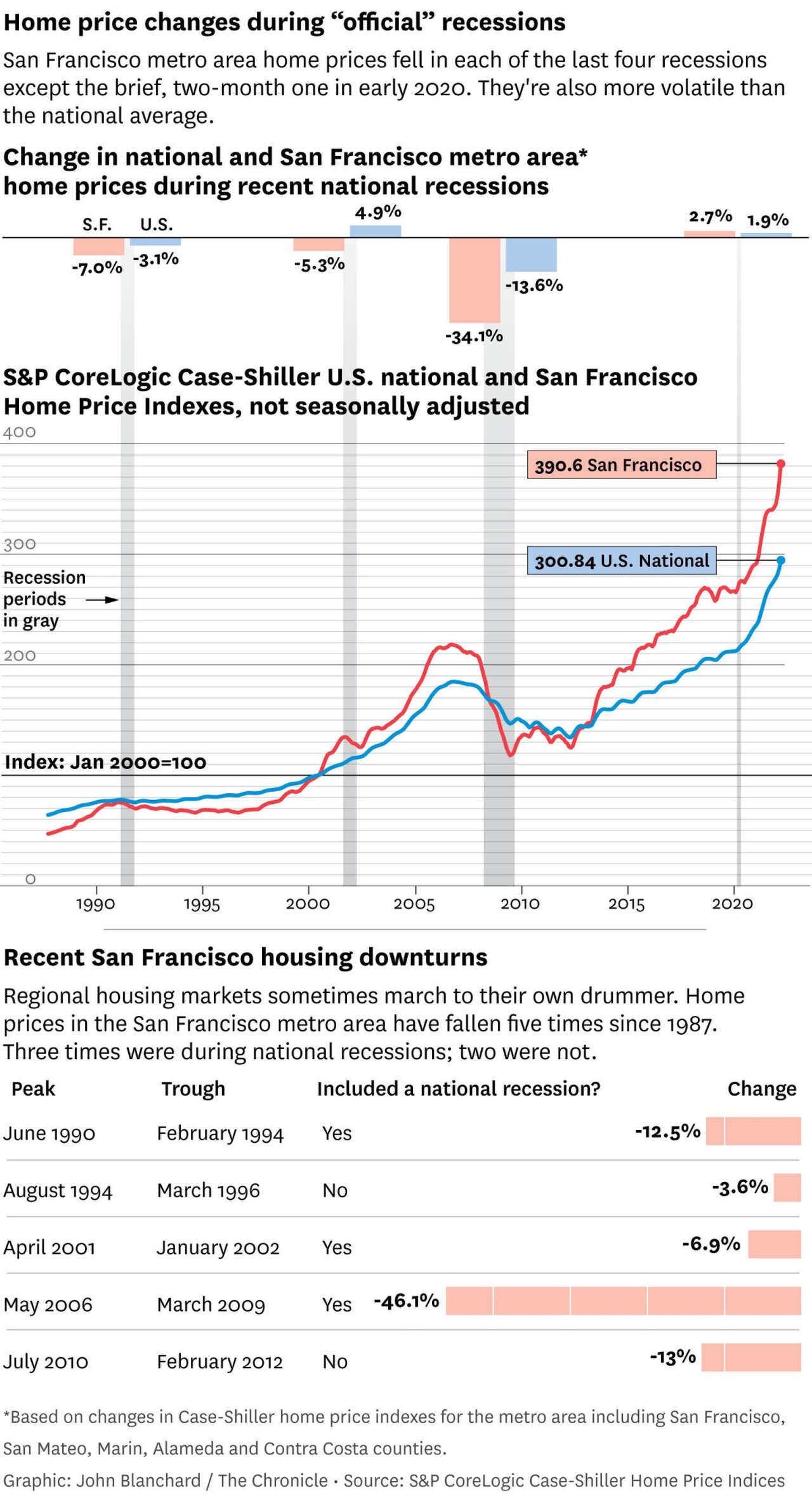 e61a7 1280x0 What would happen to Bay Area home prices if a recession hit?