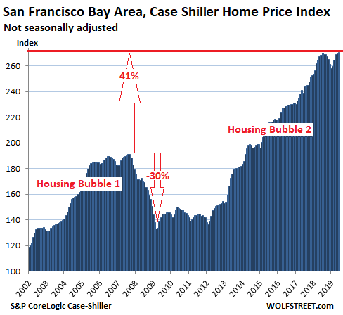 e9257 US Housing Case Shiller San Francisco Bay Area 2019 08 27 The Most Splendid Housing Bubbles in America, August Update: West Coast Markets “See the Dip”